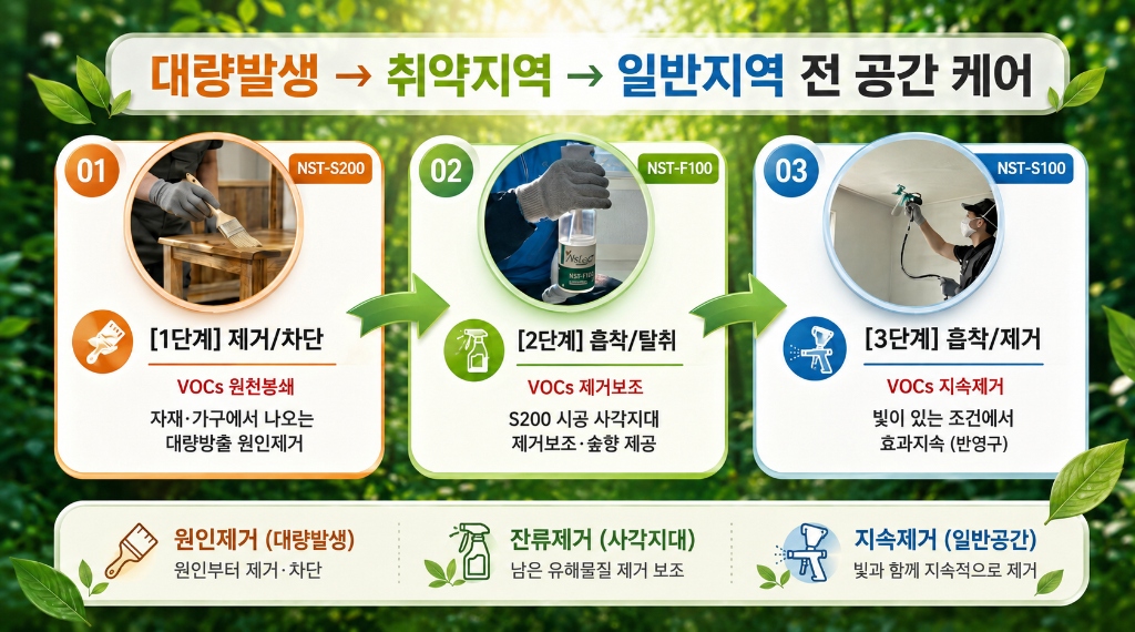 NST공법 3단계 시공 원리